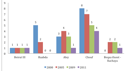 Evolution of Jumblatt's bloc by district - WL