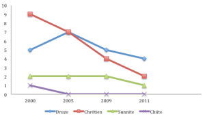 Evolution of Jumblatt's bloc by sect - WL