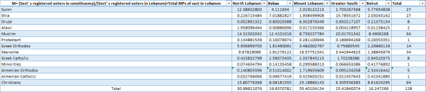 Sect's registered voters in constituency Sect's registered voters in Lebanon Total MPs of sect in Lebanon