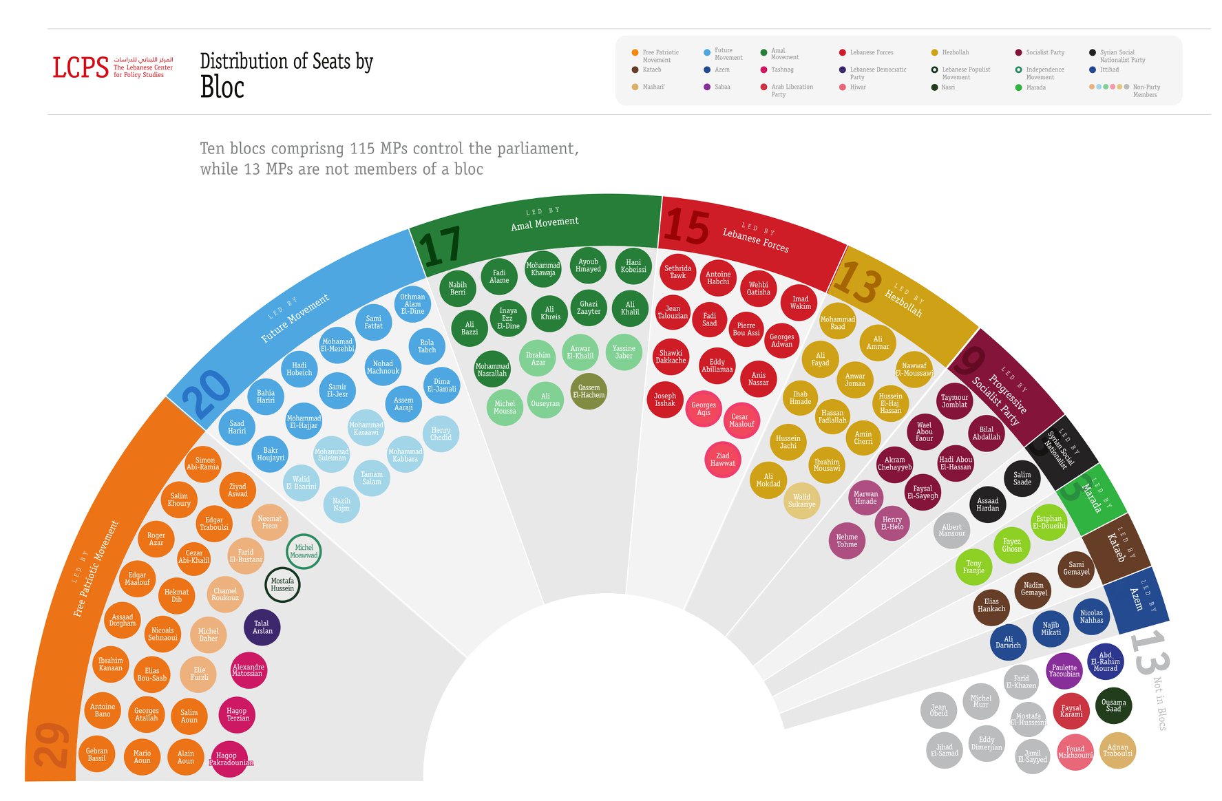 Distribution of seats by Bloc - LCPS